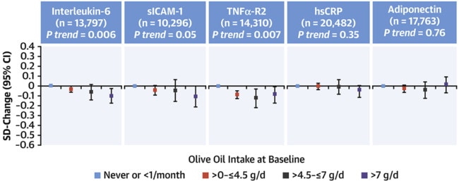 Associations Between Olive Oil Intake And Heart Disease Risk