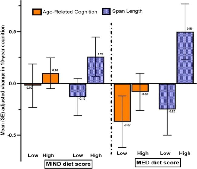Age Related Cognition And Spatial Span Length Over 10 Years In Mz Twins Discordant For Mind And Med Diet Score