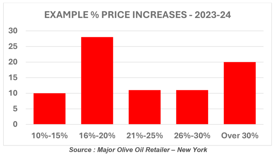 Example Olive Oil Price Increase